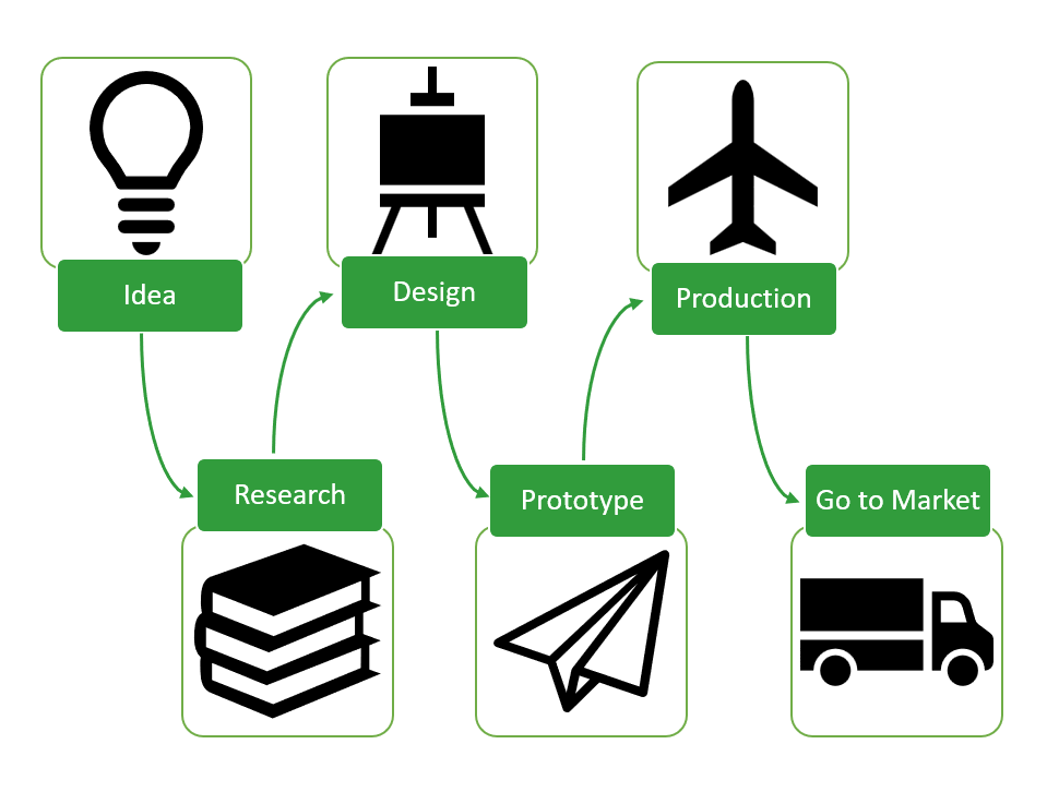 Product Design